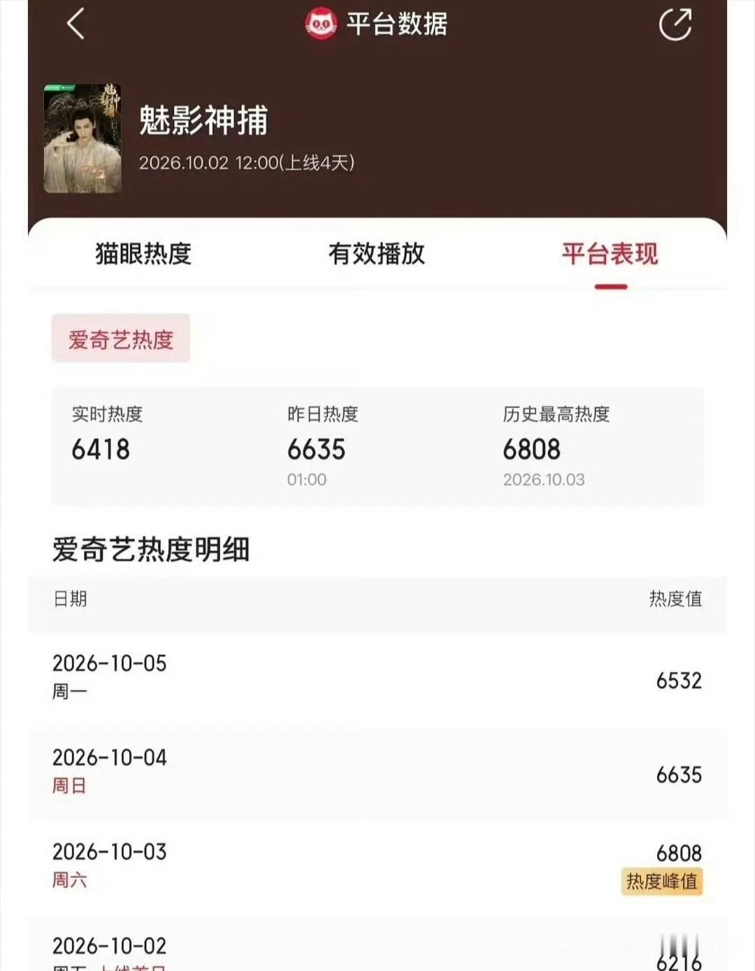 罗云熙的《魅影神捕》开播已经几天了，站内热度最高6808！

这个数值已被预示扑街。

热度上不去，讨论度也不行，热搜也少，一片静悄悄。

一部剧不怕被骂，怕的是无人在意。