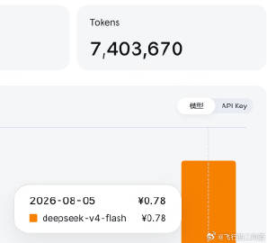 deepseek v4 flash 真是便宜啊，一下午跑了740万to...