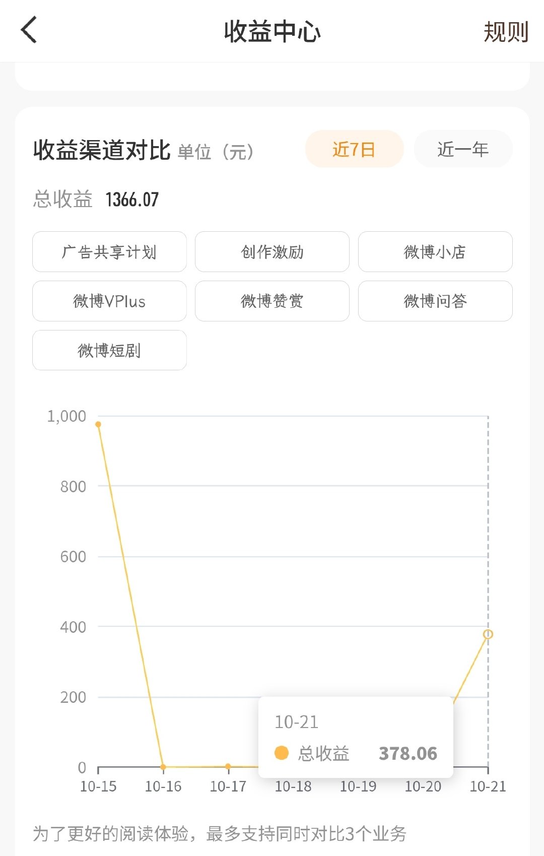#红果短剧广告变长#科技
没有金币，广告变长，看的人会大大减少吧
终于收到bs了，378，可惜不知道具体是怎么计算的，看到说算到发放的前五天，上个月就是21号停的吗？ ​