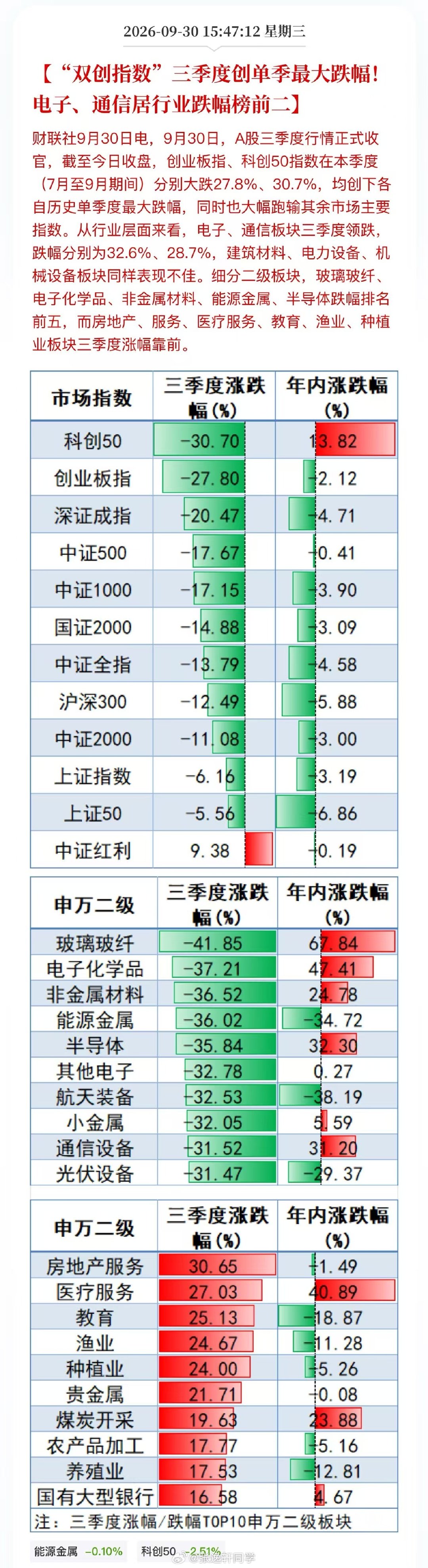 A股“双创指数”三季度创单季最大跌幅！电子、通信居行业跌幅榜前二… ​