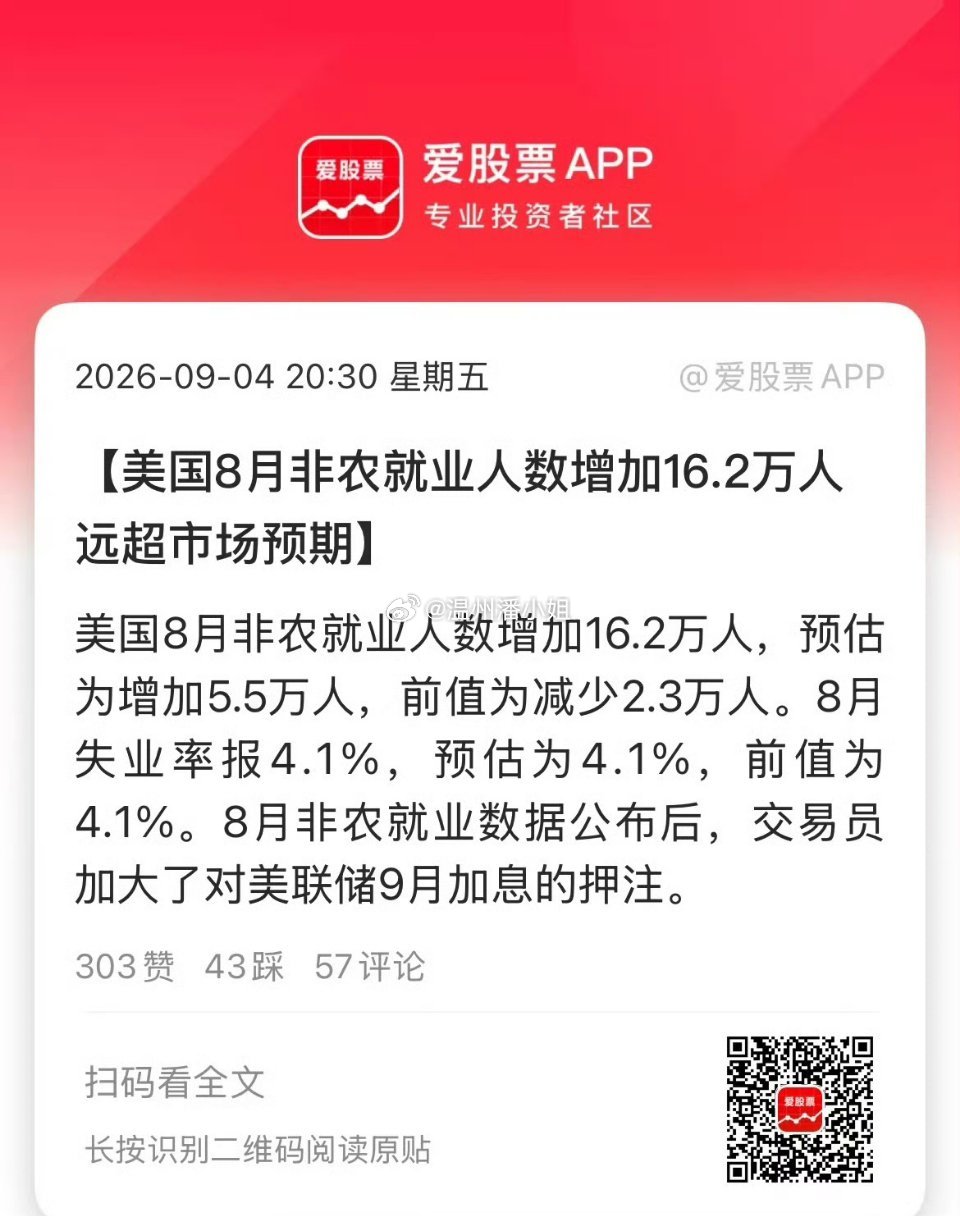 非农数据意外爆雷！超预期逆转盘面，全球资产现诡异分化
 
今晚美国8月非农数据直接超预期爆雷，大幅刷新市场认知，完全打乱此前偏弱的就业预期，走势堪称大跌眼镜。
 
本次8月非农新增就业16.2万人，而市场预期仅为5.5万人，实际数值远超预估，凸显美国就业市场韧性十足。不仅当月数据爆表，前两月数 ​