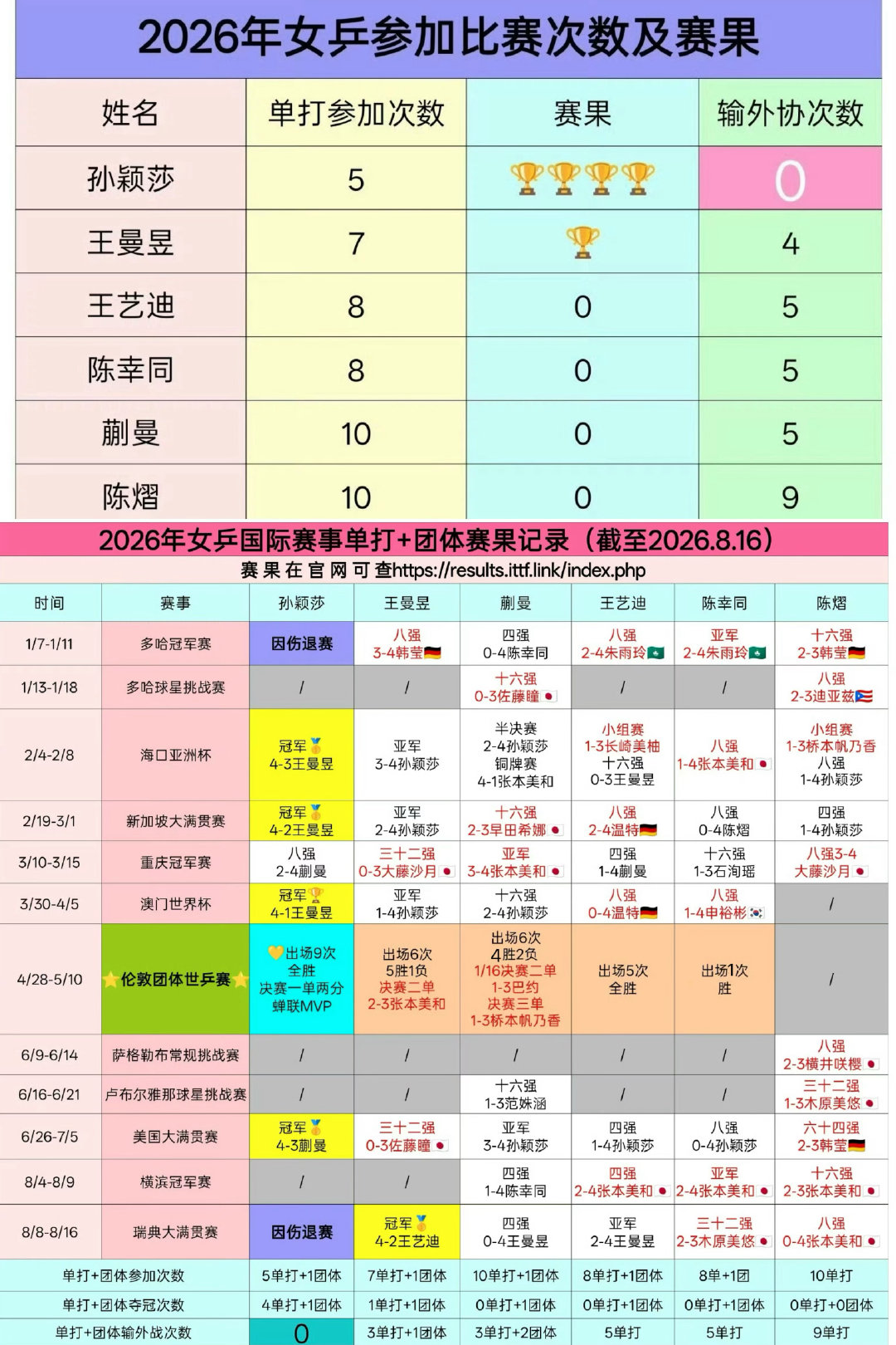 正常[手指比心][手指比心][手指比心]
#三大外协选手猛夸孙颖莎实力# ​