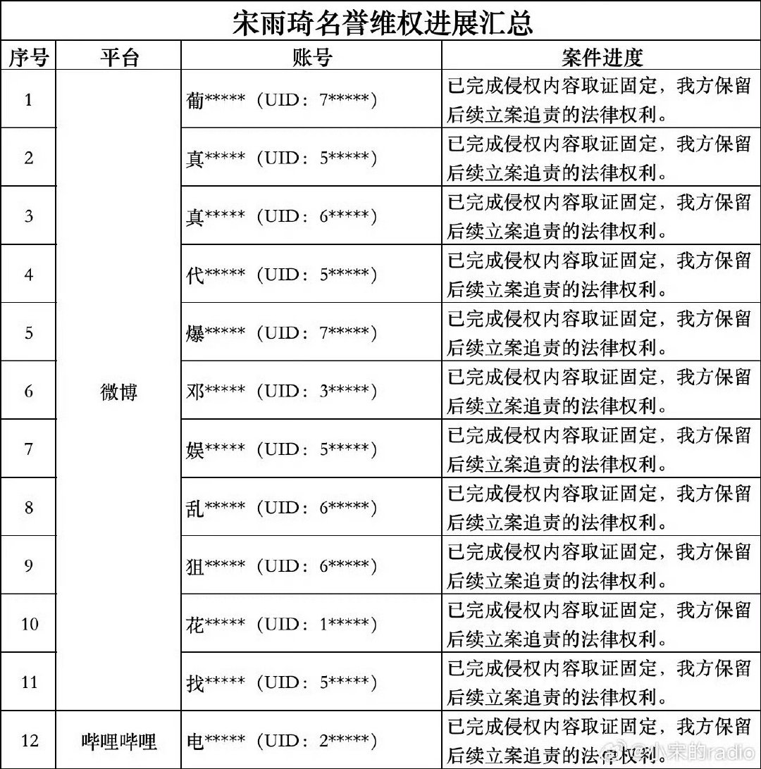 #宋雨琦方起诉白鹿粉丝#
支持维权呀 ​