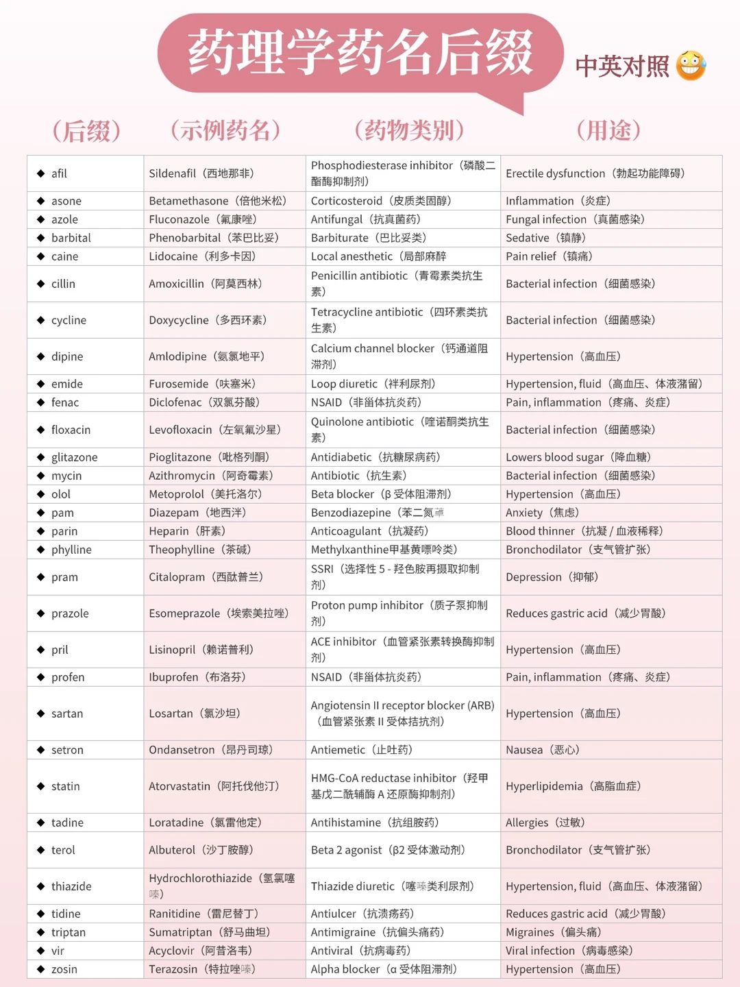 备考RN/药理学药名后缀！！学！！单词