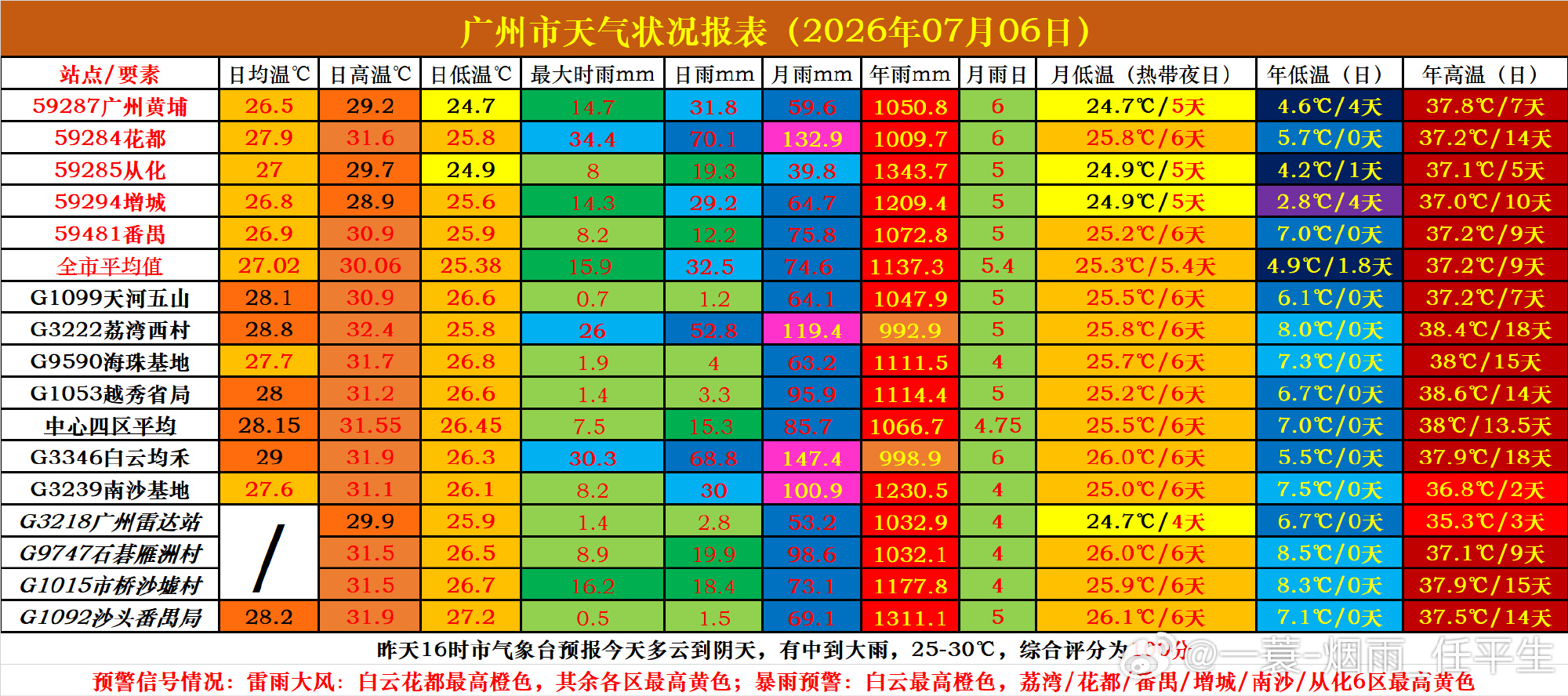 【天气实况——7月6日】广州天气 今天我市多云到阴天，除中部地区（番禺...