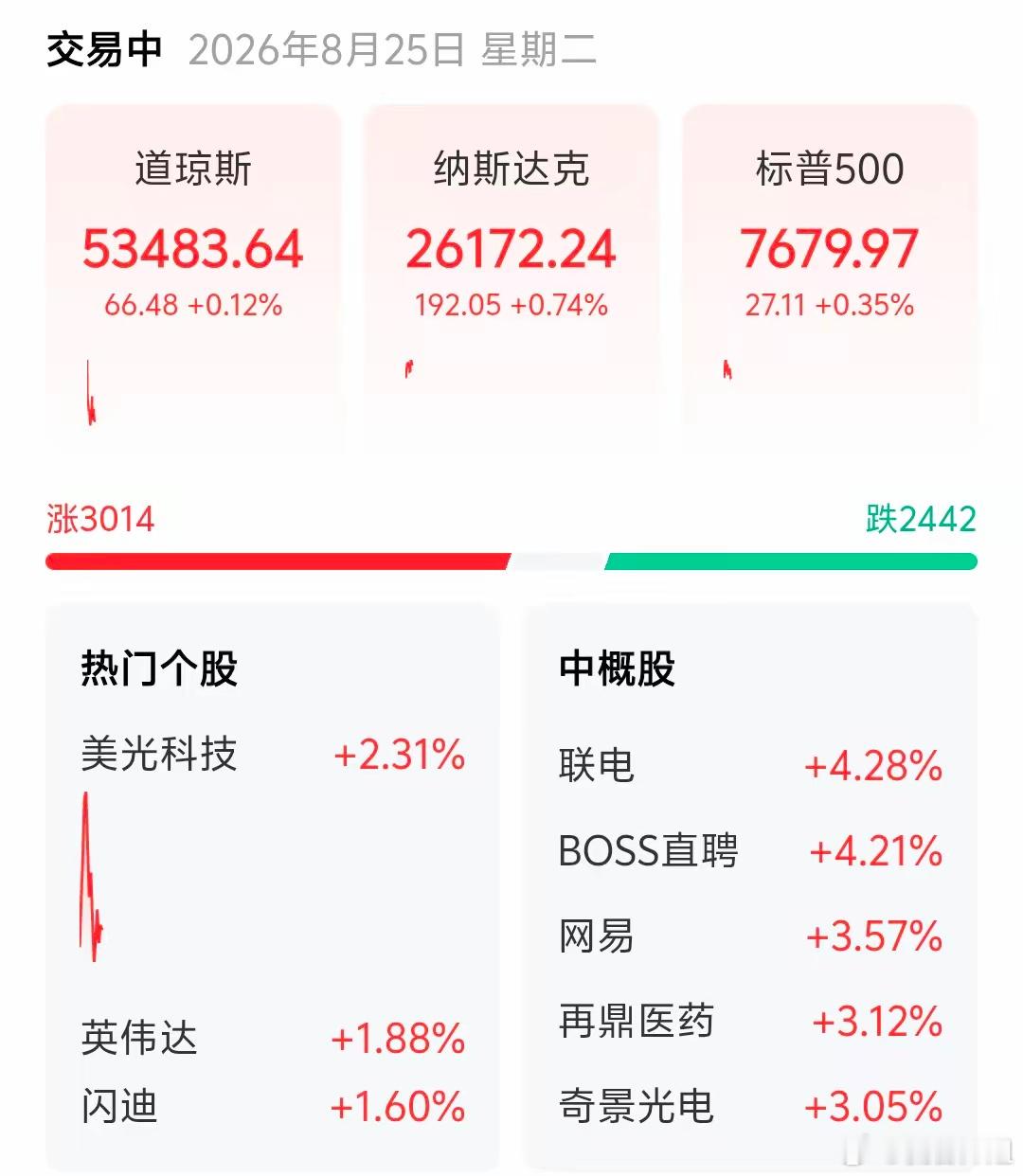外围夜间集体回暖✨
美股迎来强势反弹，各大指数普遍上行，多数个股同步收涨，中概板块也同步走强。
按这个节奏，明日日韩市场高开的概率很大。

科技标的表现：
闪迪 +2.74%
海力士 +2.79%
英伟达 +1.21%
美光科技 +2.05%
SpaceX +1.41%
苹果 +0.24%
特斯拉 +0.18%
超威半导体 +3.89%
英特尔 +3.36%
 ​