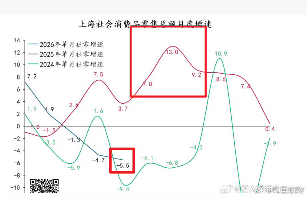 一大早…
睁开眼睛看到这个#上海社零数据# …
只能说，且行且珍惜吧…
寒冬期才刚刚开始… ​