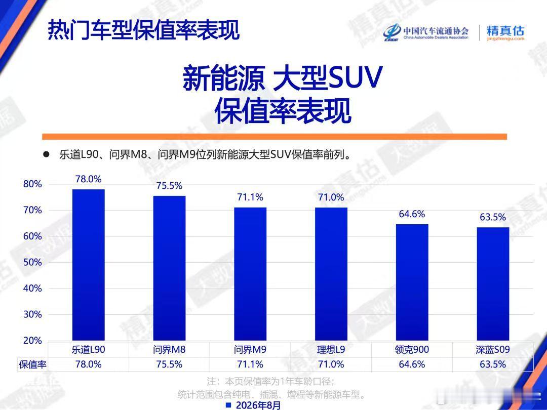 乐道还真做到了全系保值率都很高啊，看来换电加超大前备舱，再加价格更走量，真的对保值率有正向影响。

#水哥有话说# ​