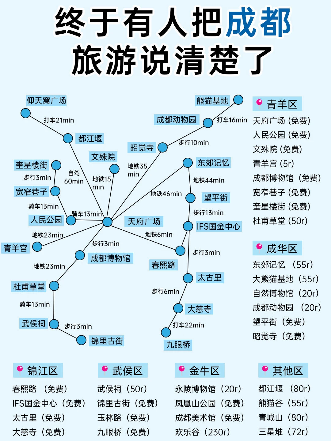 也是有人把成都旅游说清楚了！直接抄作业
