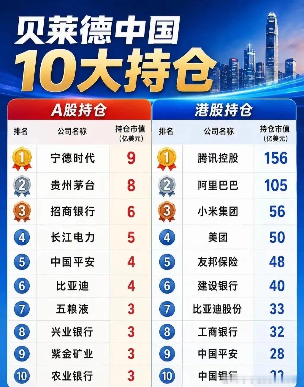 贝莱德中国十大持仓，分为A股、港股两部分。A股重仓宁德时代、贵州茅台、招商银行等，持仓市值多在3‑9亿美元。港股持仓体量明显更大，腾讯、阿里位居前列，小米、美团紧随其后，还布局银行保险等股。可见贝莱德既看好消费、新能源，也重点布局港股互联网龙头。 ​