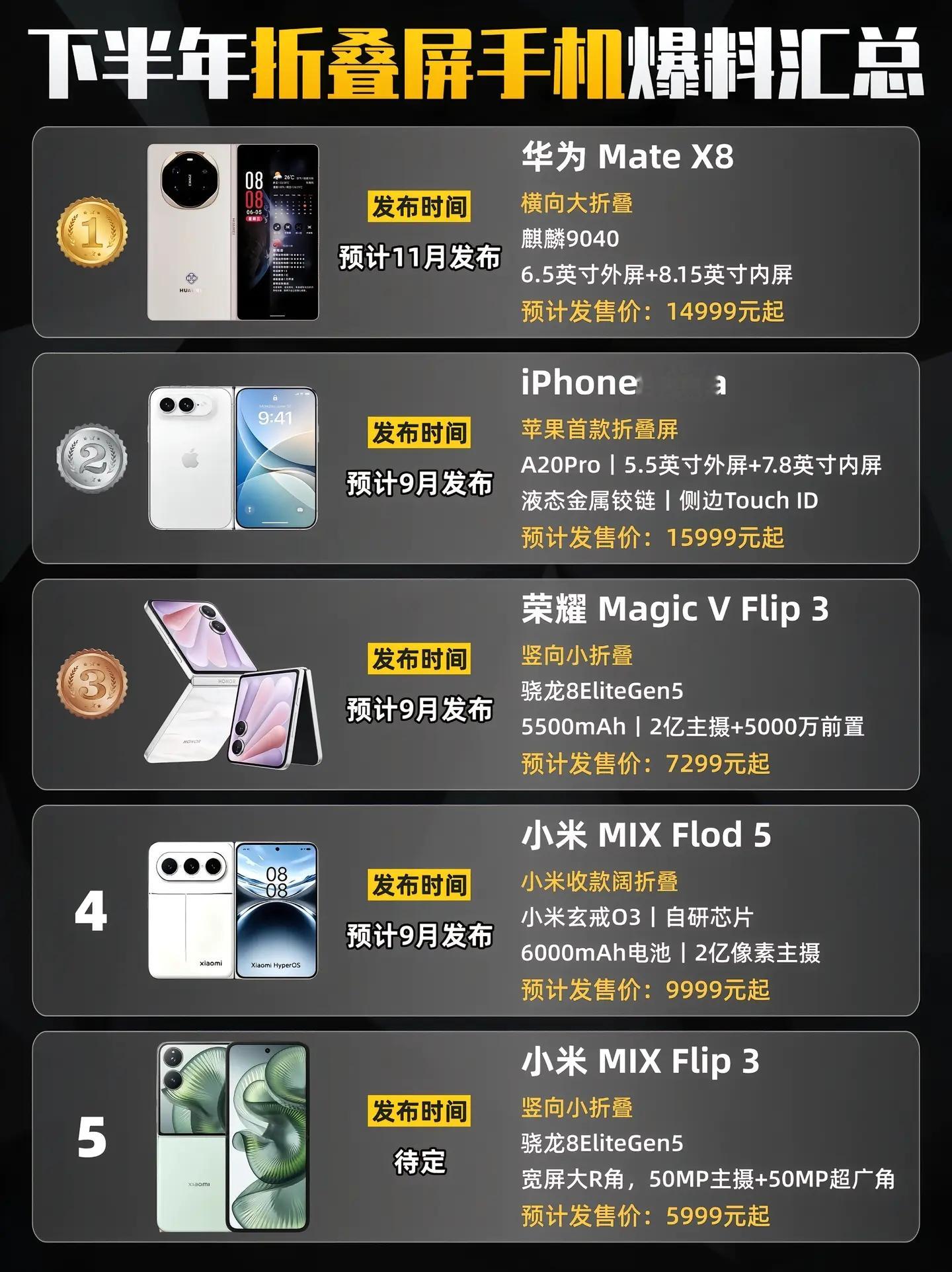 阔折叠屏将成为趋势，华为mateX8、
iPhoneultra、荣耀magicVFlip3、小米MixFlod5、小米MixFlip3
各家都在优化铰链、减轻重量，大小折叠双线发力。
有说法认为，折叠屏虽然体验提升，但依旧面临维修成本高、价格偏高的现实问题。
尚无定论能不能快速普及，普通用户入手还是
