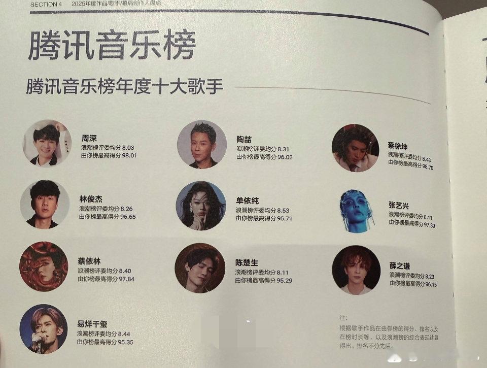 腾讯音乐榜年度十大歌手，周深入围，汪苏泷淘汰。
★注：根据歌手作品在由你榜的得分、排名以及在榜时长等，以及浪潮榜的综合表现计算得出，排名不分先后。
★2025腾讯音乐榜的官方注释：年度十大歌手，是结合由你榜（大众热度）+浪潮榜（专业评委打分）综合算出，排名不分先后。
恭喜周深入选2025腾讯 ​