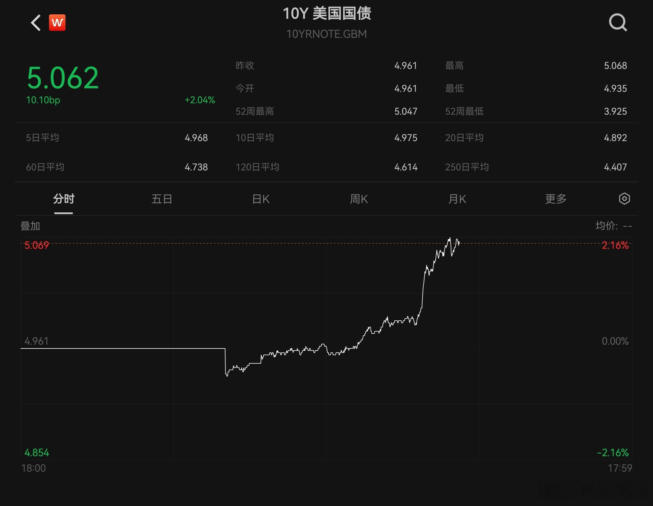 现在美债的情况就是:你们不是说美国霸权衰落，不想要美元了吗？那我就打折促销美债。

你别说，还是有不少人愿意检便宜的，美债收益率一高（即美国国债价格下跌），还是有很多人愿意持有美元（主要资产之一是美债），所以美元指数又回到101以上的高位了。

不知道有多少人还记得我之前有篇文章讲美伊战 ​