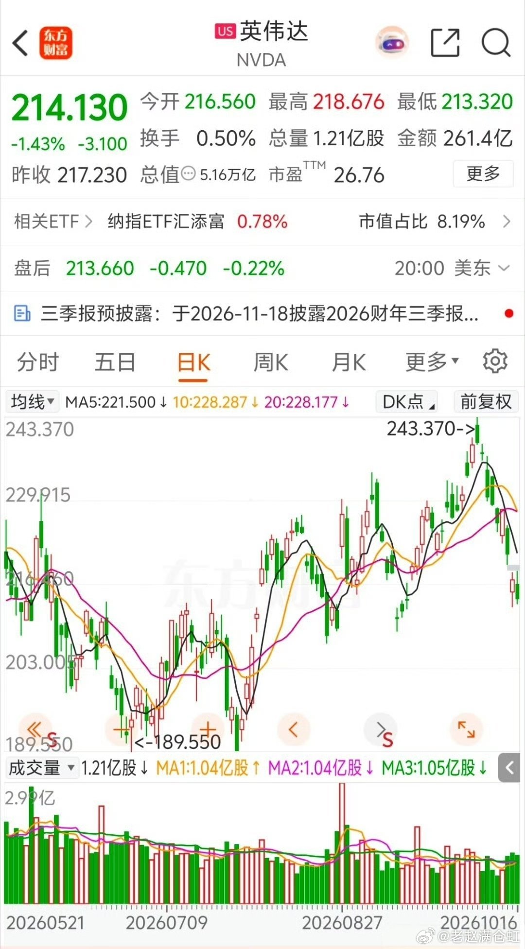 9天蒸发4万亿！英伟达遭遇高位杀估值，黄仁勋淡定表态
 
短短9个交易日，英伟达自阶段高点回撤超12%，市值蒸发约4万亿人民币。面对AI板块集体抛售带来的股价重挫，黄仁勋并没有紧急救市，依旧保持乐观。
 
本轮下跌的核心，是全球AI概念股迎来集中抛售潮，半导体板块全线承压。作为AI算力龙头，英伟达 ​