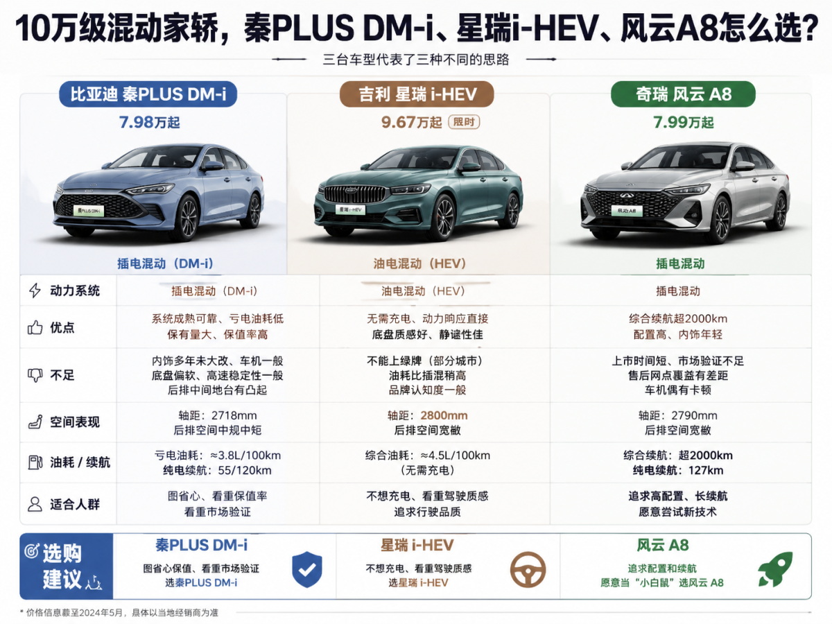 10 万级混动家轿，秦 PLUS DM-i、星瑞 i-HEV、风云 A8 怎么选
10 万级混动家轿已经卷成红海，三台车型代表了三种不同的思路。
比亚迪秦 PLUS DM-i 7.98 万起，是这个市场的 &34;开山鼻祖&34;，DM-i 系统成熟可靠，亏电油耗低，保有量大保值率高。但内饰设计多年没大改，车机