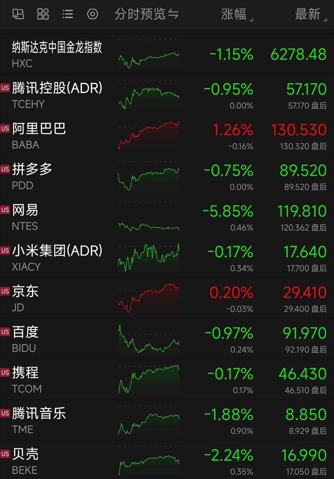 隔夜外盘，美股三大指数，集体下跌。纳斯达克指数-1.00%。

“科技七巨头”也是集体下跌，Meta-0.04%，英伟达-0.33%，微软-0.47%，谷歌-A-1.17%，特斯拉-1.71%，苹果-1.75%，亚马逊-2.16%。

美国财政部，稳定债市的效果迅速消退，仅仅维持了一天。美国30年期国债收益率，再次回到5.25。

尽管美国财长 ​