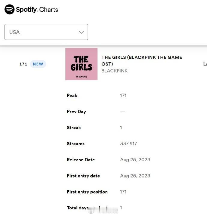 【23.8.26】THE GIRLS发布三周年

BLACKPINK Spotify首日空降回顾

🌏全球榜空降45
有效流媒: 2,256,921

🇺🇸美国空降171
有效流媒: 337,917

🇰🇷韩国空降87
有效流媒: 6,422

🇹🇭泰国空降3
有效流媒: 390,256

🇻🇳越南空降18
有效流媒: 50,626

🇮🇩印度尼西亚空降125
有效 ​