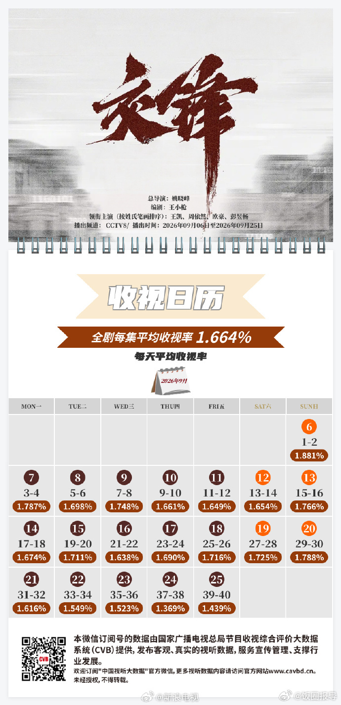 等主演的《交锋》CCTV8播出CVB收视日历发布！最高收视1.881%...