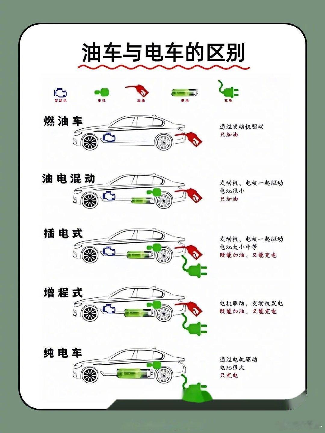 #全球纯燃油车新车销量占比首次跌破50%#除了油车跟电车之外，还有很多种不同的混动能源方式，并不是除了纯油就是纯电！ ​