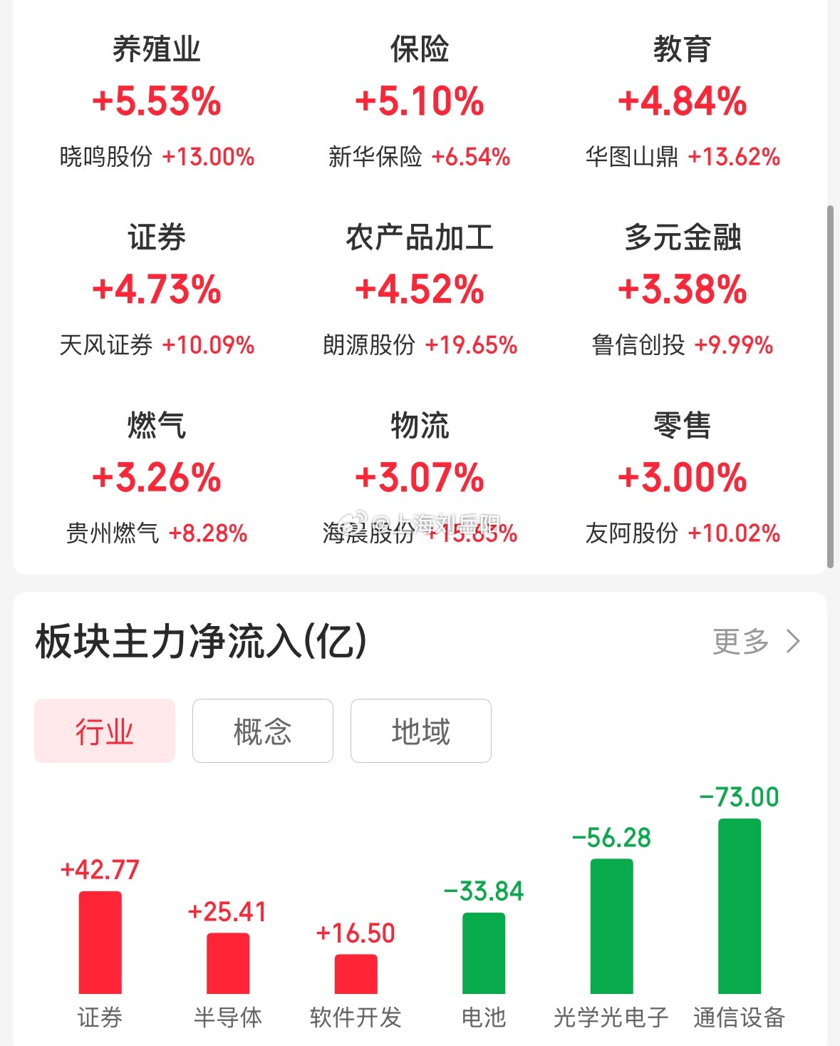 情况不太妙！券券拉升，白酒反弹，保险启动！  那么今天科技就很难表现了...