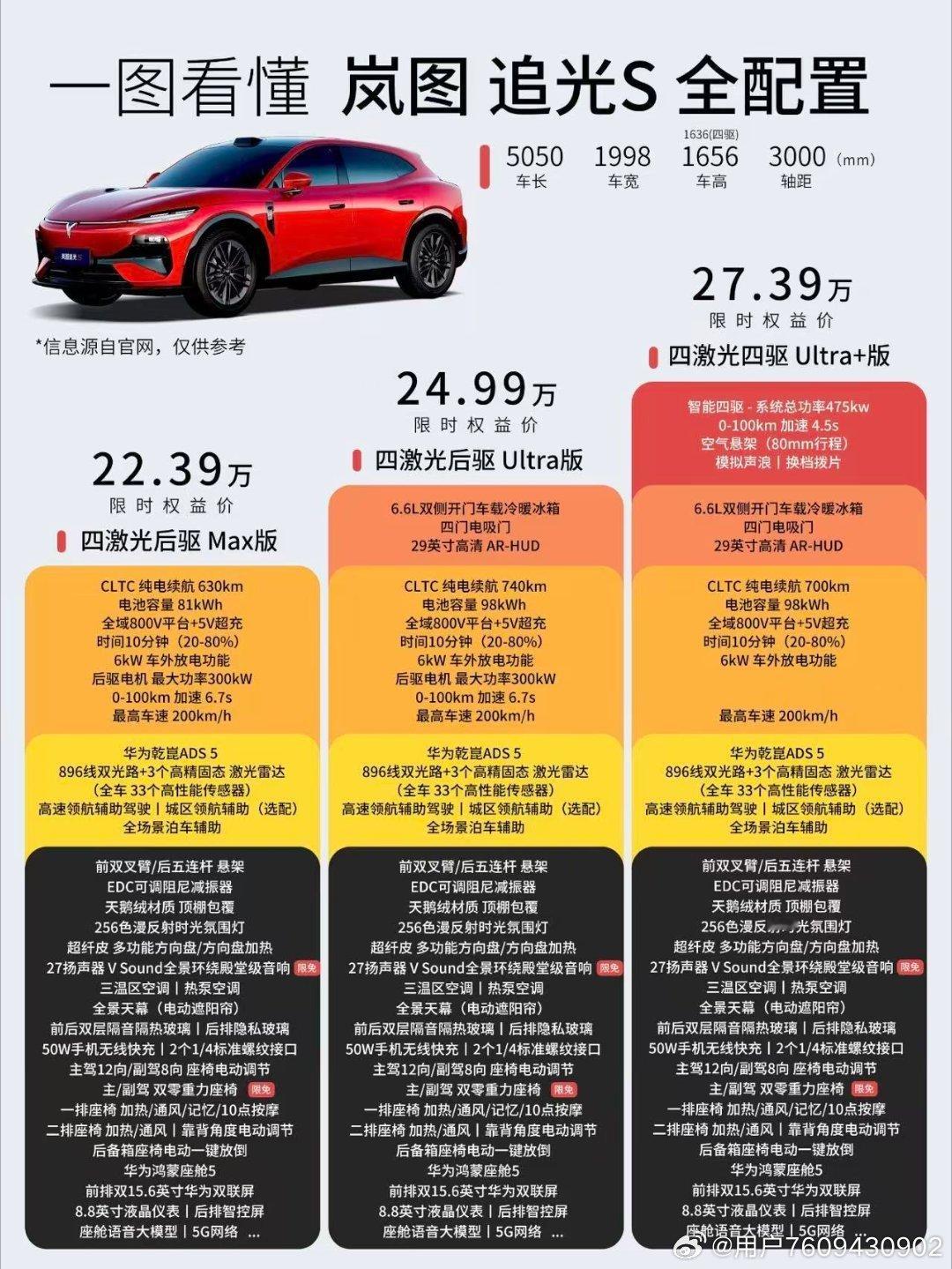 20万级市场迎来配置平权，岚图追光S做到入门即高配。全系标配四激光雷达与华为乾崑智驾，多雷达协同感知，城区、高速智驾更稳妥，降低日常通勤压力 。搭载800V 5C超充平台，补能效率大幅提升，告别长途续航焦虑。
 
虎踞智能底盘兼顾操控与滤震，颠簸路面行驶依旧平稳舒适。鸿蒙座舱生态互联，语音交互 ​