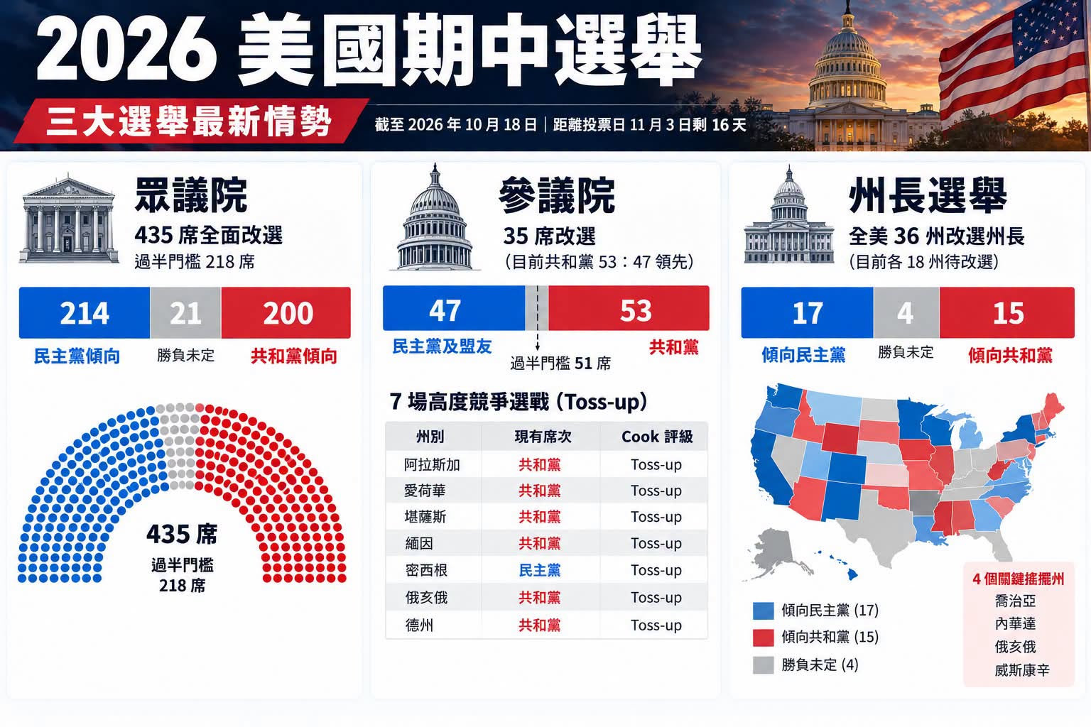 美国中期选举最新民调，参议院目前共和党领先，不过现在未决的几个席位可能被民主党拿下，赌场概率民主党拿下参议院65% ​
