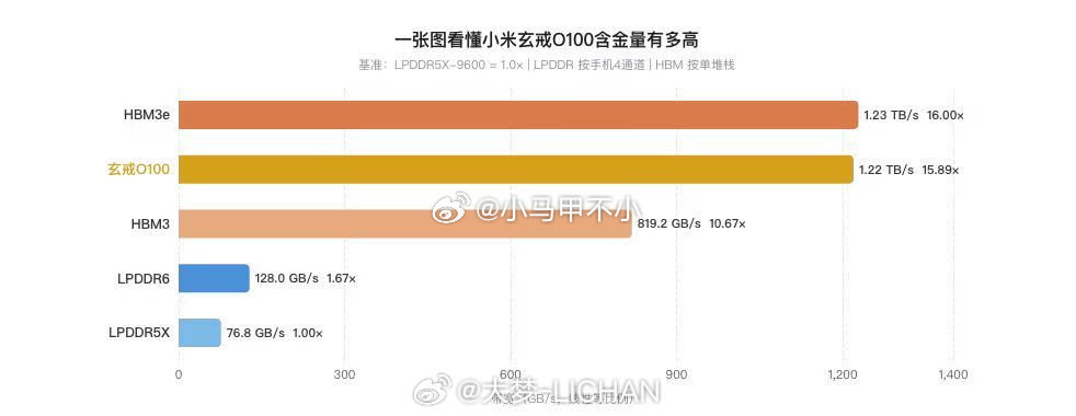 小米不会宣传啊，应该直接叫小米HBM[doge]

不用谢[doge]

#小米玄戒O3发布##小米玄戒O100端侧ai加速芯片发布# ​