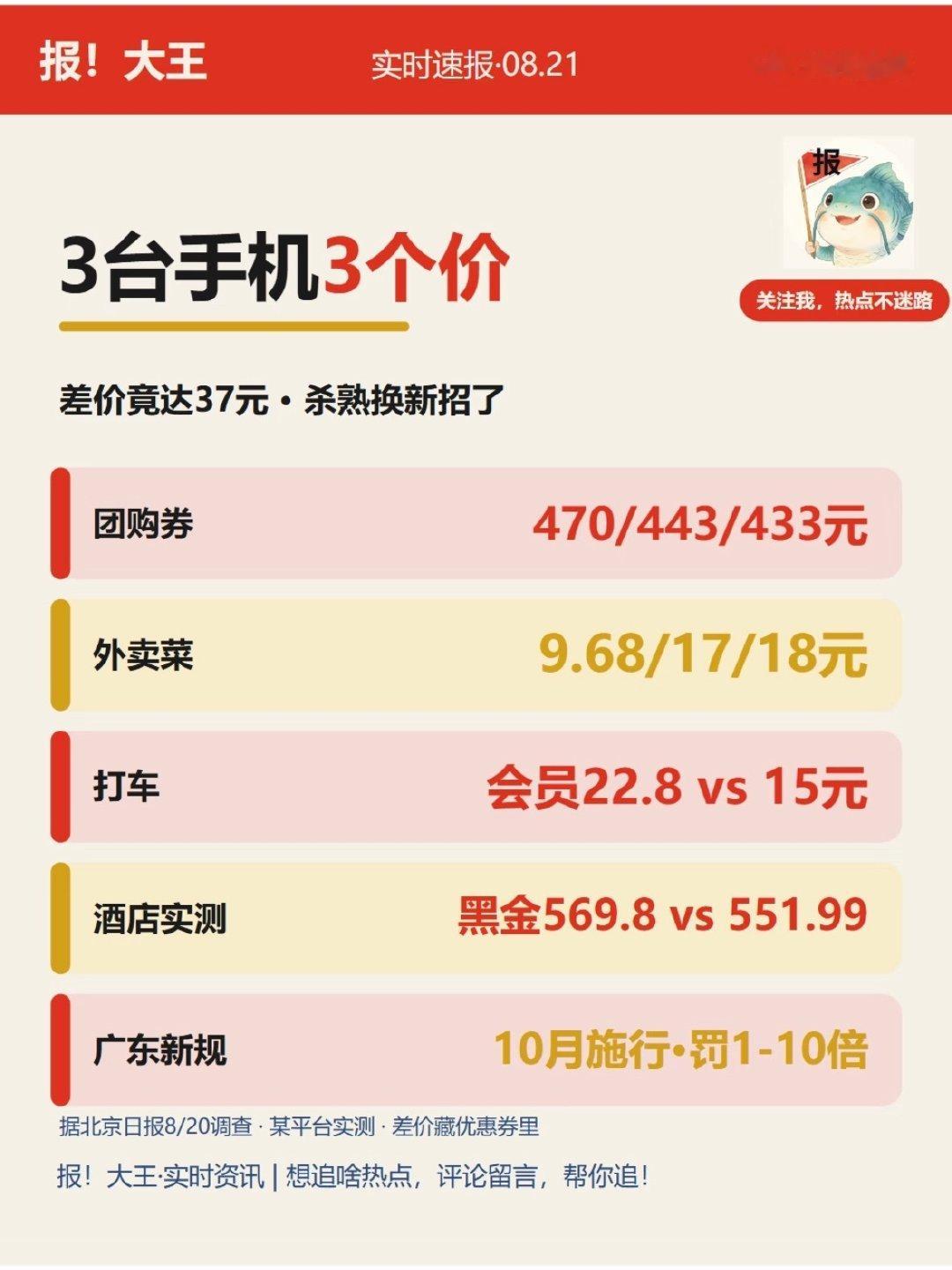 真的大数据杀熟啦，之前订酒店也是的，不同软件，不同手机，不同时间，价格也完全不一样！不应该是明码标价吗？
算法是方便，不是割韭菜！#手机##同一套餐3台手机3个价格# ​