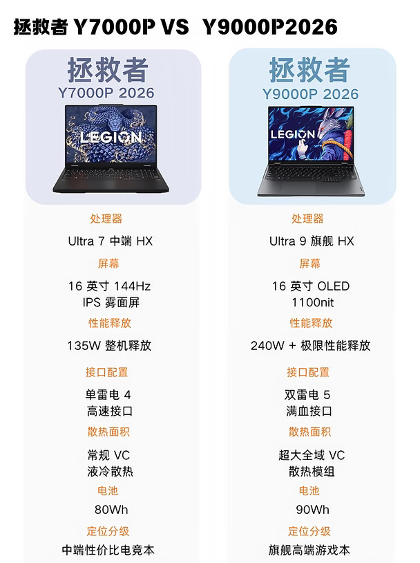 拯救者 Y7000P 2026、Y9000P 2026 对比🔥
