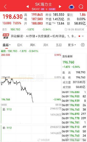 【#美存储光通信板块逆市大涨##SK海力士大涨逾7%#】美东时间9月9日，美股三大指数集体收跌，道指跌0.77%，纳指跌0.64%，标普500指数跌0.48%。存储板块走高，SK海力士涨超7%，美光科技涨超2%，闪迪涨超1%。光通信板块上涨，迈威尔科技涨超4%，Lumentum涨超1%。Meta涨超6%，此前公司推出个人AI智能体Muse ​