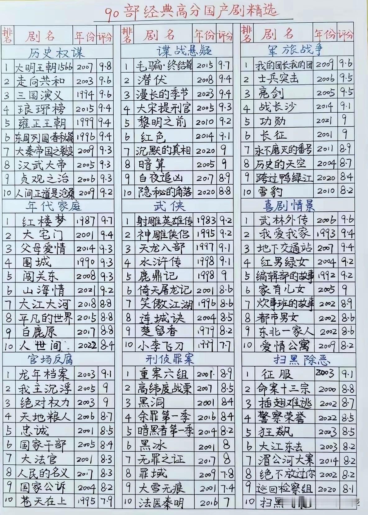 整理了90部国产高分剧，分了历史、谍战、家庭、武侠好多类别。
好多都是小时候追过、现在还想重看的老剧。剧荒的时候不用到处找，收藏起来，有空挑一部慢慢看～