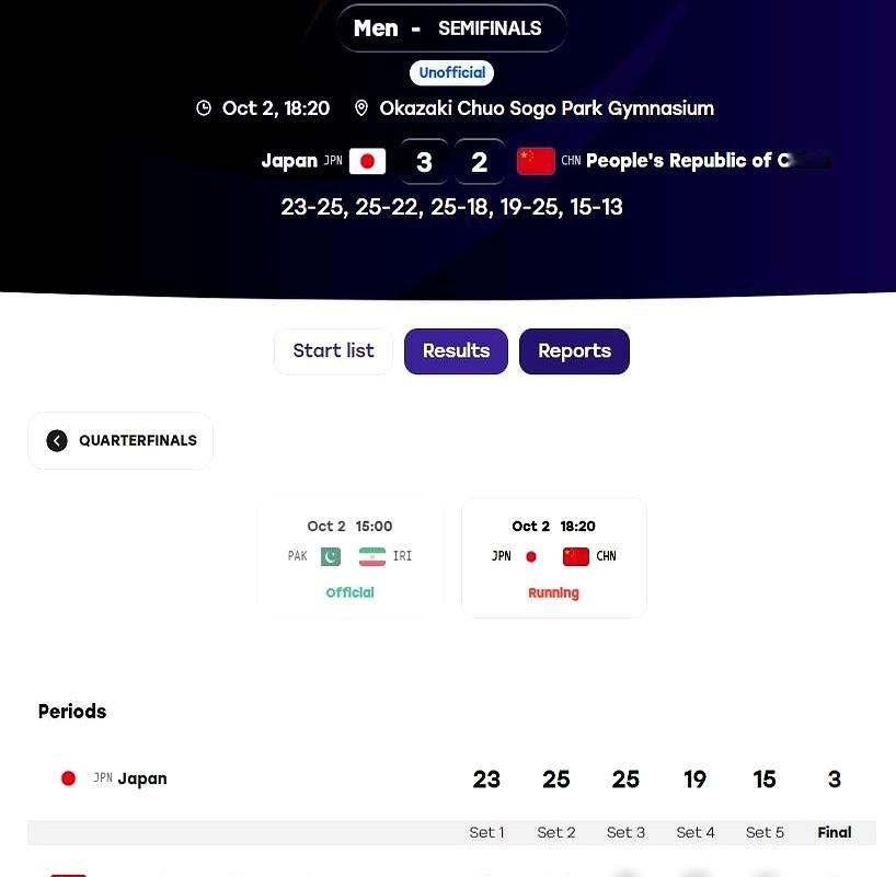 发球得分1比9，进攻少拿10分！亚运半决赛中国男排硬是输给日本三队无缘决赛。

拼到第五局13比15，差这两分差的是基本功。主帅海宁赛后直接摊牌承认自己该走了，接下来的铜牌战就是他谢幕战。一传不稳、简单球处理出偏差、发球踩线，平时反复纠正过的基础问题一到生死关头全爆雷。队长俞元泰自责第一第四局打得好