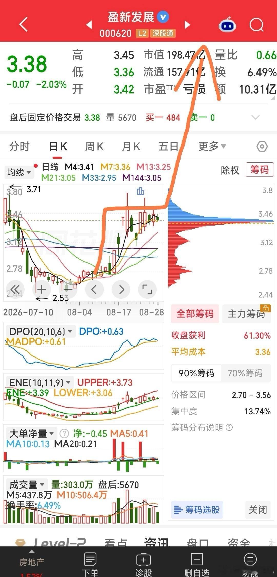 【香江控股给盈新发展画出了前进的方向】

2牛都是转型概念，香江控股转型算力，盈新发展转型存储芯片半导体，其长兴半导体前景极好。

先看看2牛的K线：香江控股前3连板后经过几天的横盘震荡，清洗浮筹后从2.8元拉升到5元，涨了90%。再看盈新发展也是从底部拉升了3个涨停，现也是在小平台几天的横盘震 ​