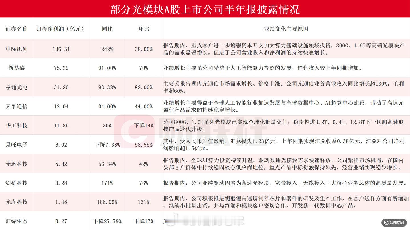 10家光模块上市公司发布半年报 中际旭创上半年净利同比增长242% ​