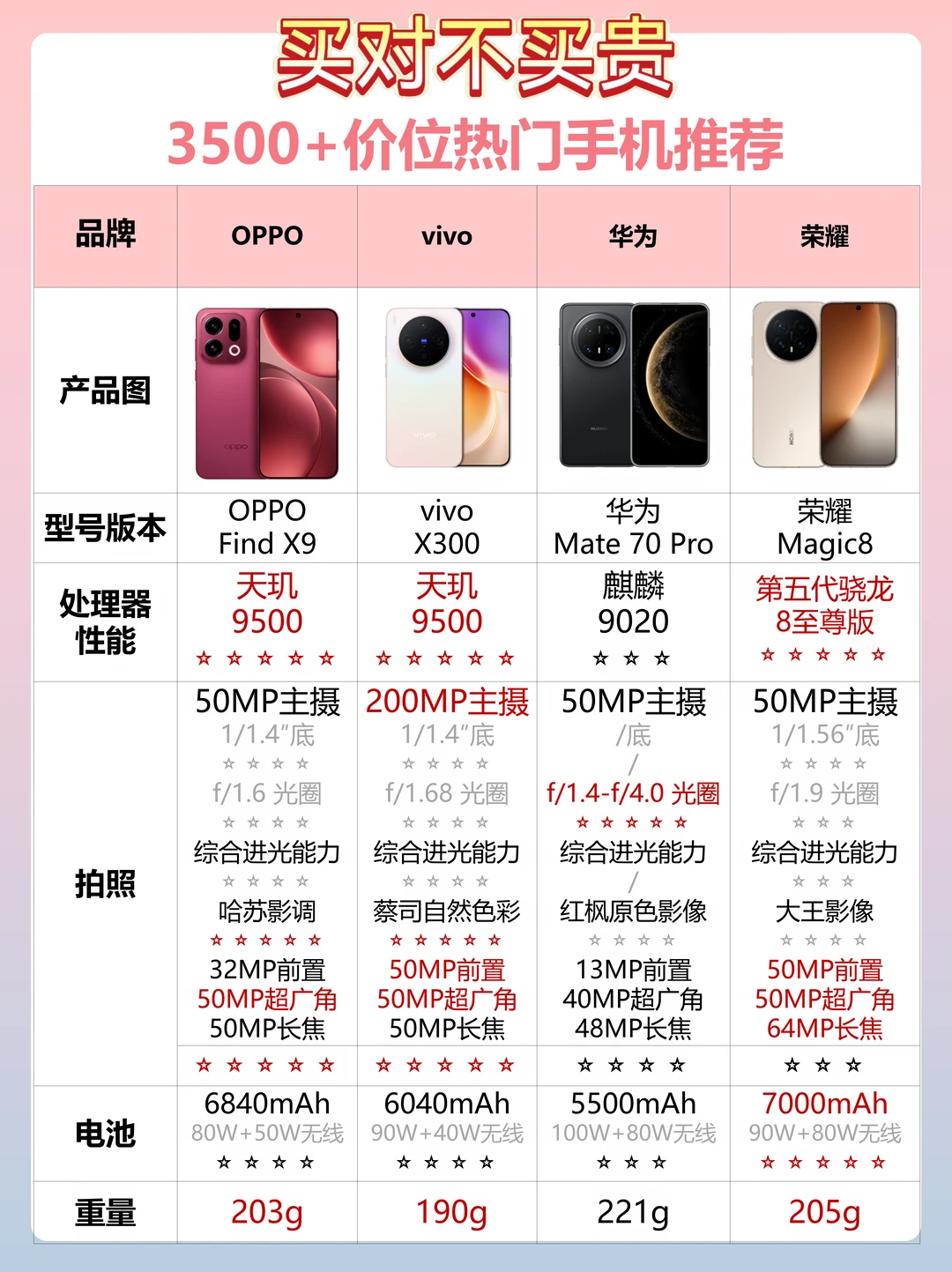 买对不买贵！3500+价位热门手机推荐