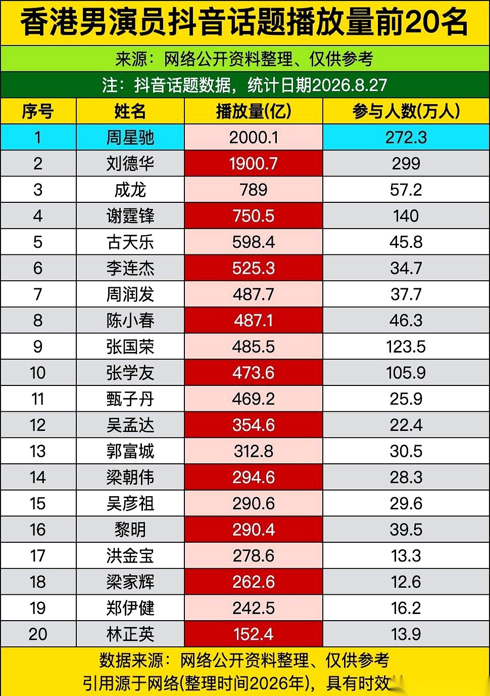 周星驰的播放量直接干到了2000.1亿。
他是首个冲进这个数据梯队的60后港星。
紧随其后的刘德华目前拿到了1900.7亿的数据。
平时大家总觉得现在是谁谁谁的天下，其实只要把这帮老伙计的账本拉出来一看，才知道什么叫真断层。
往下排，这榜单上的名字一个比一个眼熟。
成龙789亿，谢霆锋750.5亿，