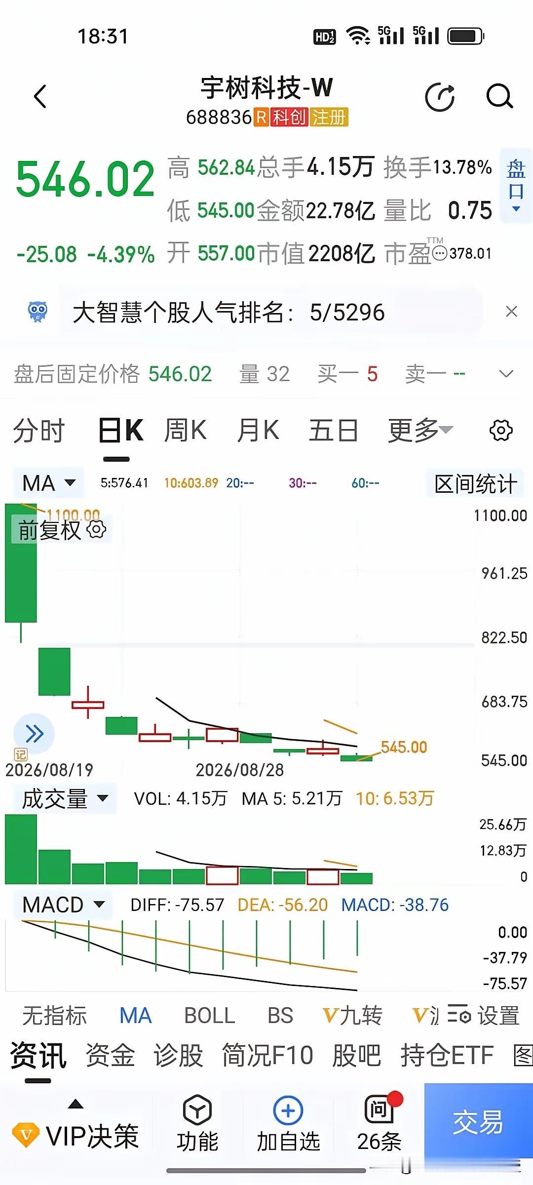 今天，宇树科技正式“腰斩”，王兴兴是否会考虑回购？
​​上市仅仅11个交易日，宇树科技从盘中高点1100元跌到546元附近，股价直接腰斩。创始人王兴兴持有1.2143亿股，短短十几天个人身家直接蒸发669亿元。有意思的是，即便股价跌去一半，中签老股民依旧保留260%的浮盈。
​​再看看优必选，作为港股人 ​
