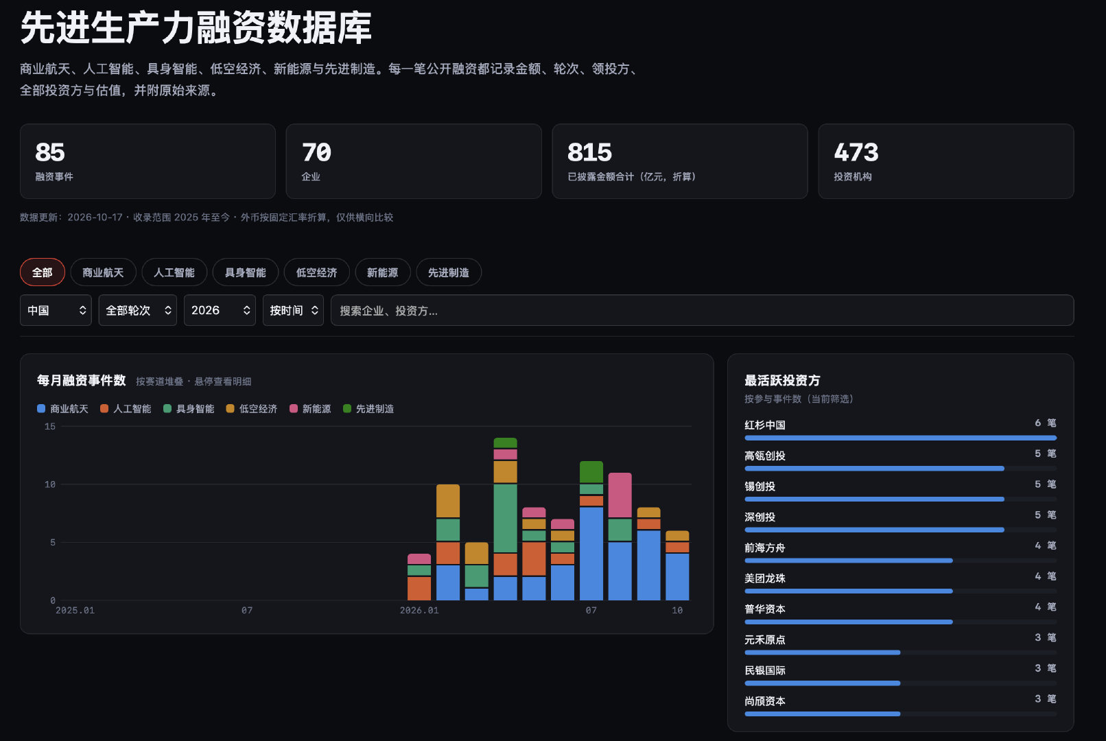 截至2026年10月18日，商业航天、人工智能、具身智能、低空经济、新能源与先进制造的融资数据。 ​