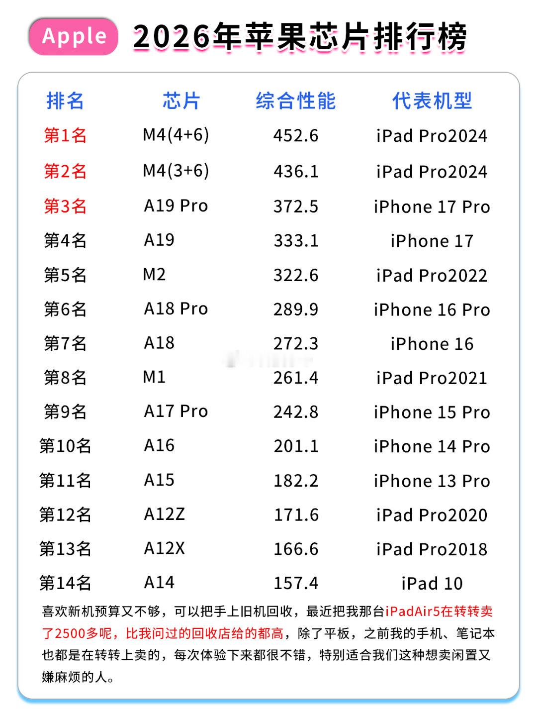 #苹果发布全球首款量产2nm芯片#全球首款2nm芯片的首秀竟然给了Macmini吗，还以为会是MacBook之类的热门产品 ​