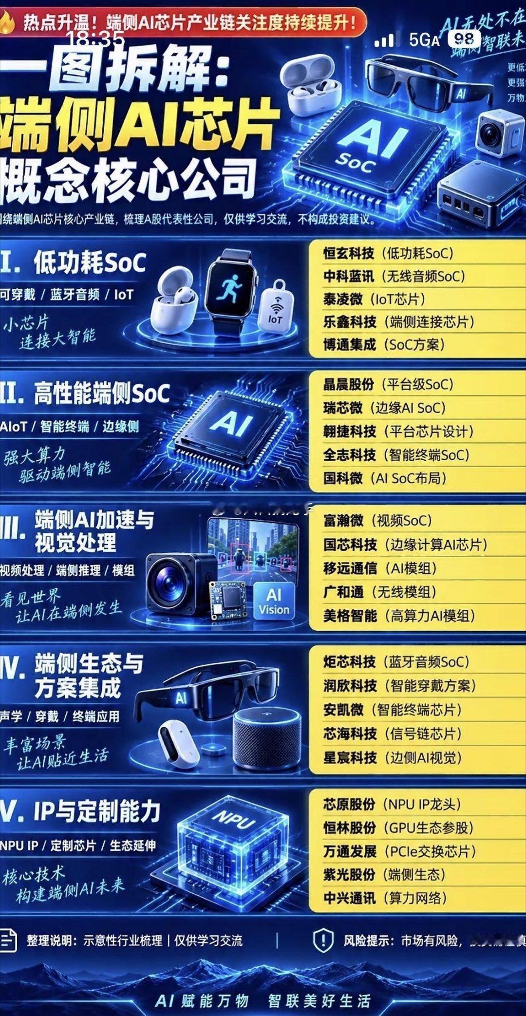 AI芯片产业大起底，带你一图看懂！
 
挖到一张AI芯片产业逻辑图，把上下游链条一次性梳理清楚。
 
产业链最上游，是占据90%市场份额的三家设备厂商，主营EUV、刻蚀机这类核心制造设备，也是产业链里最容易被卡脖子的关键环节。
 
中游覆盖完整制造链路：架构设计、IP授权、流片代工、封装测试。单单国 ​
