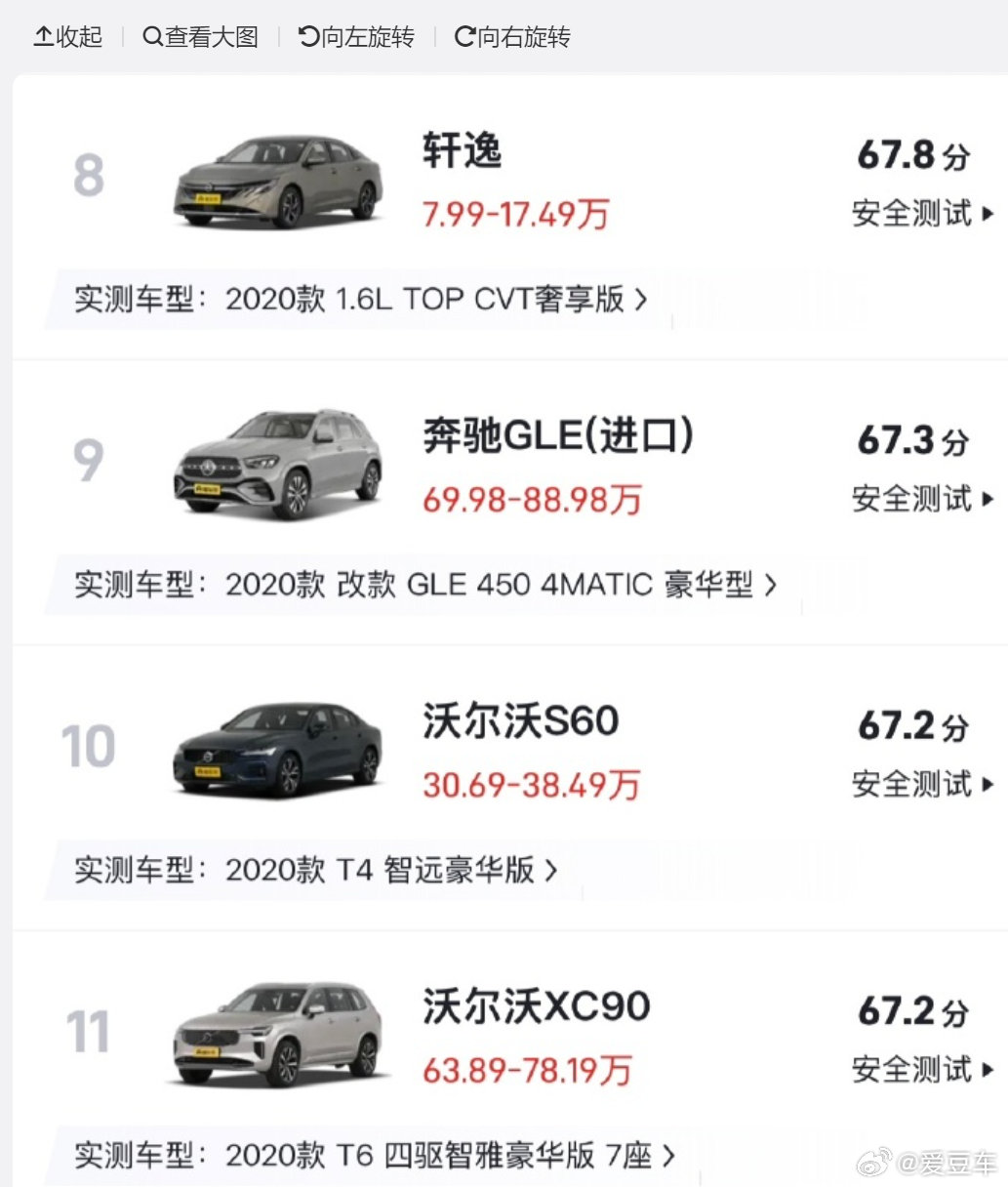 这测试结果是个普通人都觉得可信度存疑吧？入门级的日系车安全系数比同价位的国产车普遍要差不少。燃油车时代，为了追求省油，用料、主被动安全都存在偷工减料，而这个测试榜单中轩逸竟然高于已安全著称的沃尔沃，这你敢信吗？#轩逸安全得分高于沃尔沃# ​
