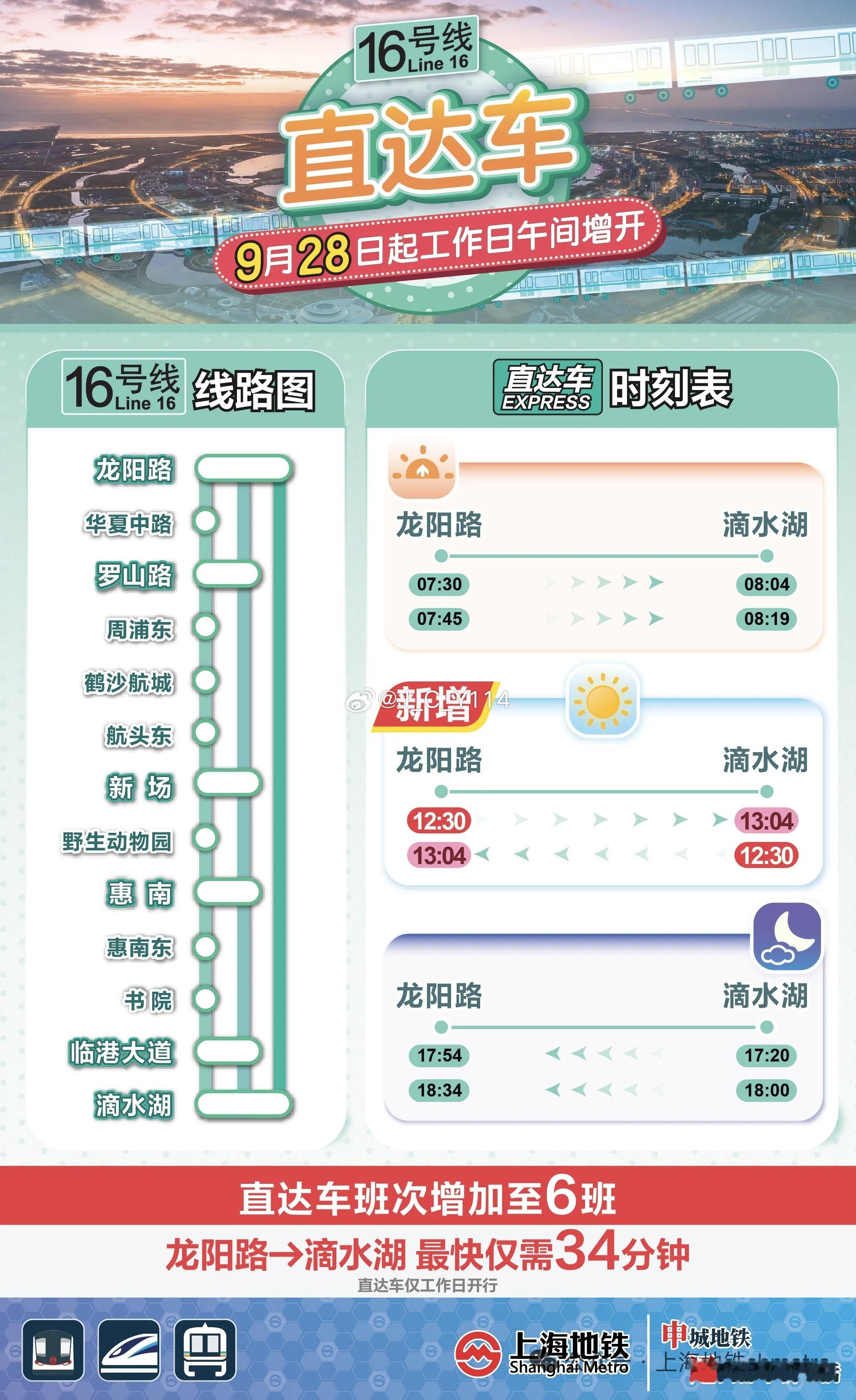 #16号线# 9月28日起加开直达车 工作日12:30对开

为进一步优化临港新片区交通出行条件，改善区域营商环境，更好服务新片区与市区之间午间商务出行需求，自2026年9月28日起，上海轨道交通16号线在现有直达车班次基础上，于工作日午间新增2班直达列车，双向各1班，龙阳路站、滴水湖站发车时间均为12:30。 ​