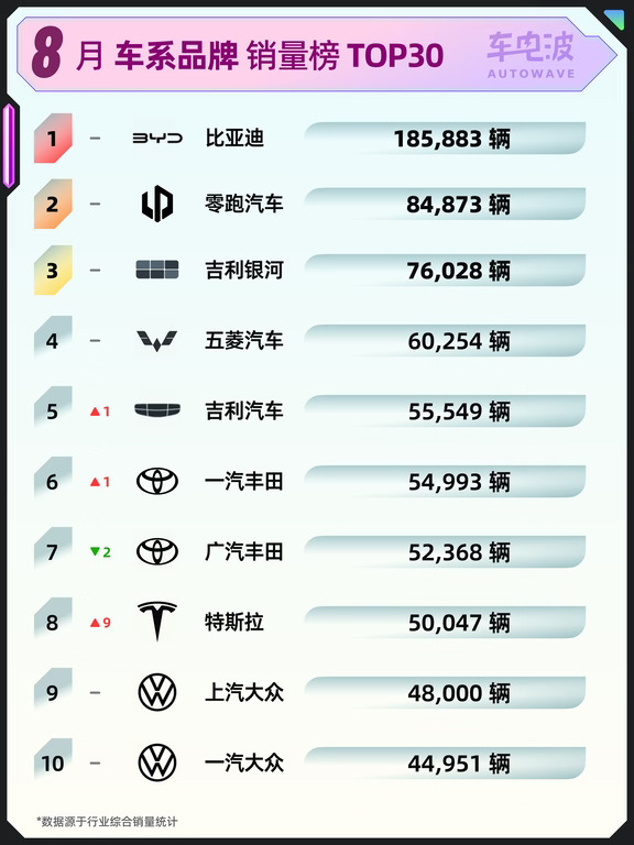 特斯拉大涨9位！8月汽车品牌销量榜TOP30