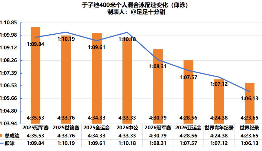 这才是真的天资展示。。。
从去年冠军赛到今年亚运会，仰蛙各涨两秒多 ​