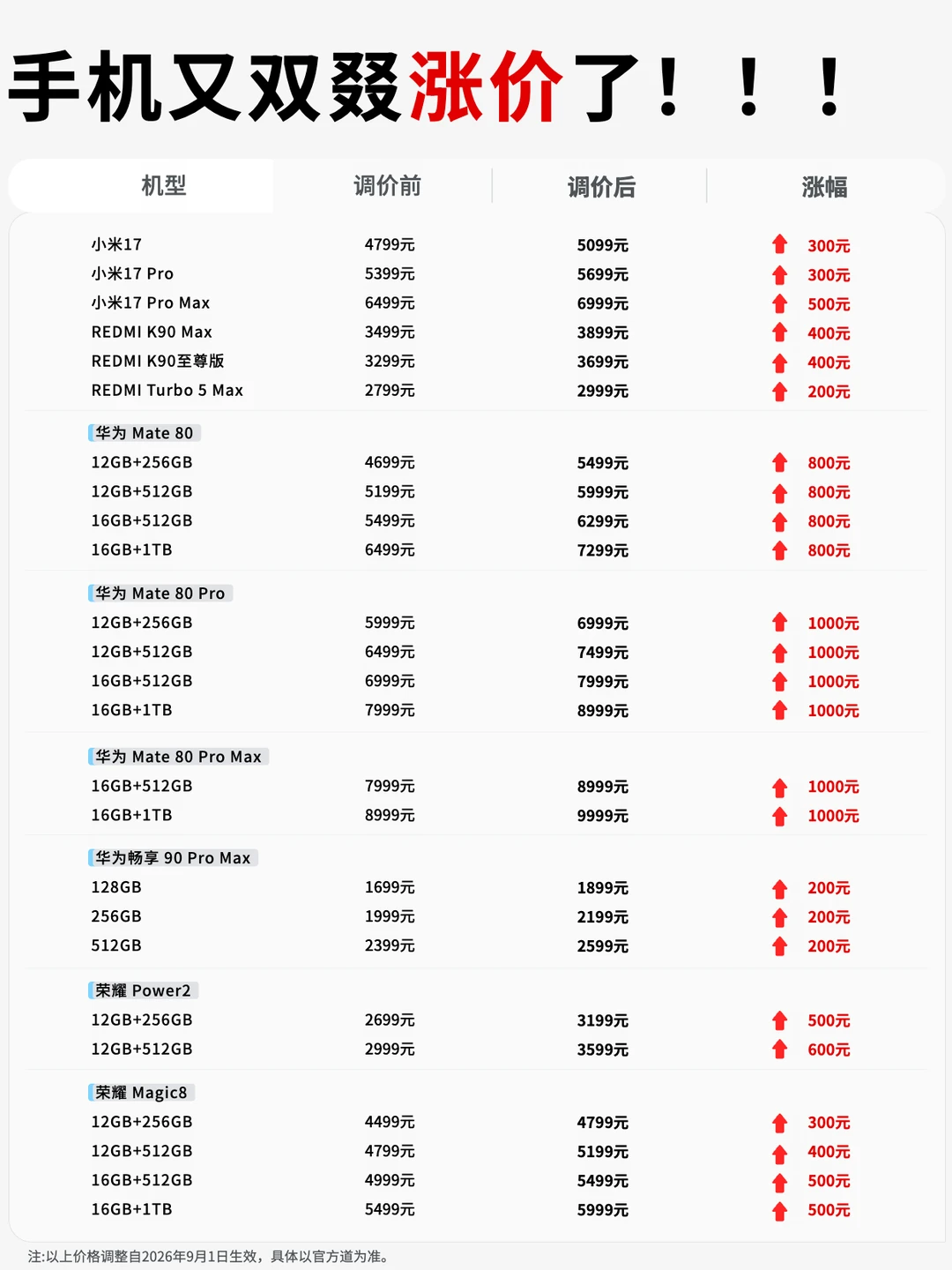 一文汇总：手机又又又涨价了！