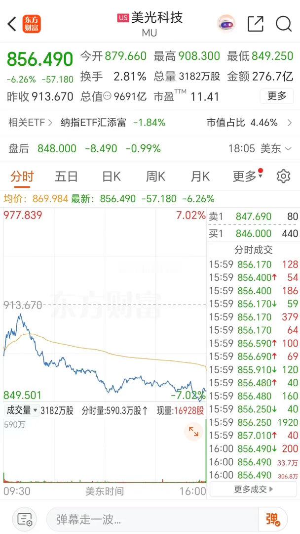 #美股科技股大跌#
10.23周五  美股科技股大跌！存储芯片板块指数大跌-7%！

昨夜美股科技股全线大跌！
美光科技、闪迪、西部数据等全线大跌！
跌幅6-8%！今日咱们指数继续承压！ ​