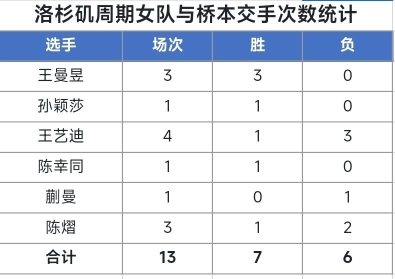 这次我真的同意莎莎球迷，确实削球打的不多的建议多打，升国旗大赛没赢过桥本的多打，团体赛没赢过桥本的多打。
女主力里唯一升国旗大赛赢桥本，唯一团体赛赢桥本的王曼昱选手可以免试了，剩下的姐姐妹妹们接下来给你们接桥本[祈祷][祈祷][祈祷] 
#国乒女团2比3日本女团# ​