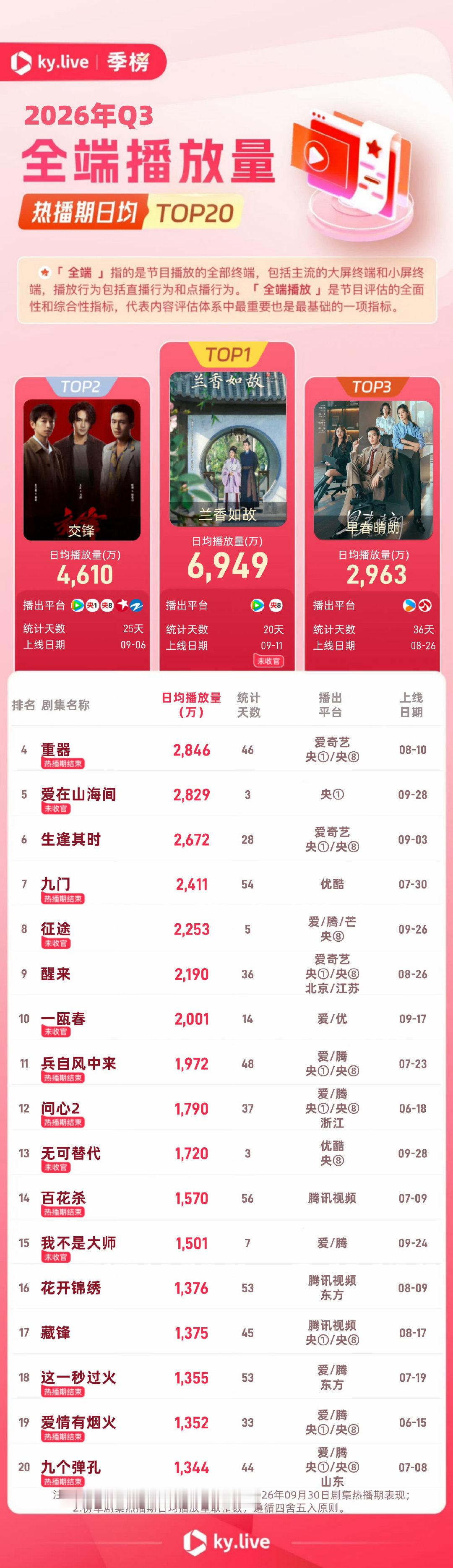 #酷云季报#酷云Q3季报发布
酷云全端热播期集均前三：
井柏然、孙千#早春晴朗# 4444万
陈伟霆、曾舜晞#九门# 4341万
黄景瑜、蒋奇明#重器# 3968万
累计前三：#兰香如故# 、重器、九门 ​
