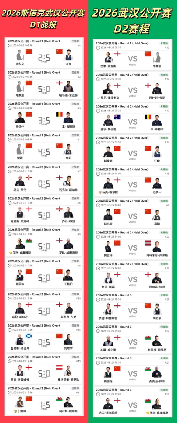 丁俊晖主场爆冷一轮游！武汉公开赛D1太炸了