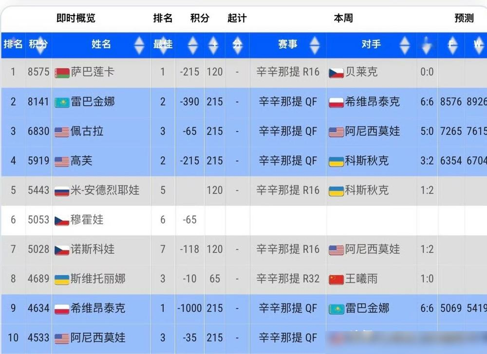 萨巴伦卡又出局了，莱巴金娜只要进决赛就是世界第一，结果她退赛了。
1-4落后斯瓦泰克，伤退。第三次了，剧本一模一样，三次机会全没抓住。
她最烦别人问她排名。你们总是问，只有你们问的时候我才不得不想。 她说只想专注眼前一场场比赛。
可身体不答应。多伦多连轴转打完，人就废了，发球稳不住，专注度掉线